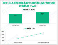 唯特偶深耕微电子焊接材料领域，其营收在2024年上半年为5.24亿元