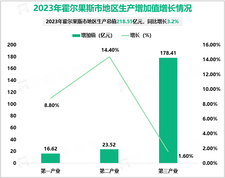 2023年霍尔果斯市地区生产增加值增长情况