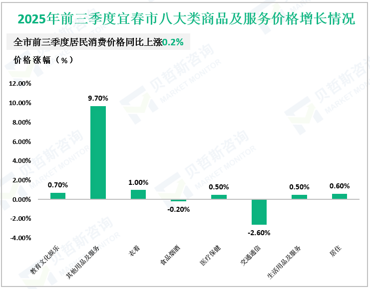 2025年前三季度宜春市八大类商品及服务价格增长情况
