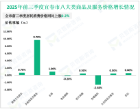 2025年前三季度宜春市社会消费品零售总额689.2亿元，同比增长5.6%