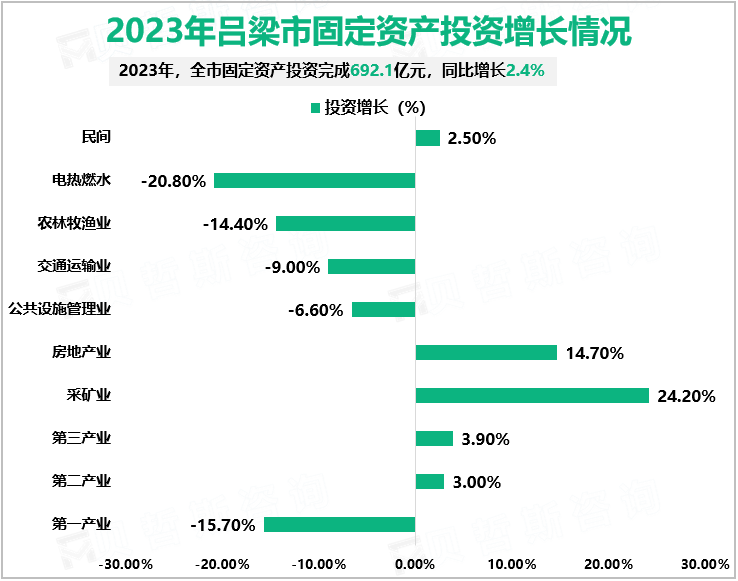 2023年吕梁市固定资产投资增长情况