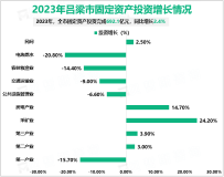 2023年吕梁市固定资产投资完成692.1亿元，同比增长2.4%