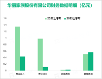 华丽家族为客户提供“好房子、好服务”的品牌理念，在2023上半年营收达到0.43亿元

