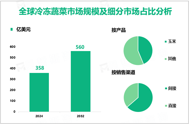 全球冷冻蔬菜市场规模及细分市场占比分析