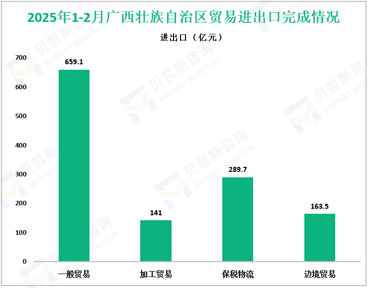 2025年1-2月广西壮族自治区贸易进出口完成情况