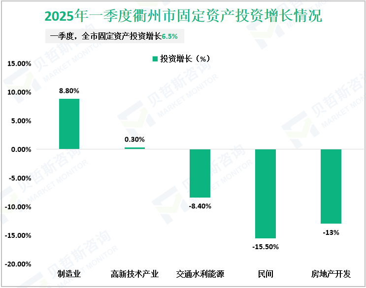 2025年一季度衢州市固定资产投资增长情况