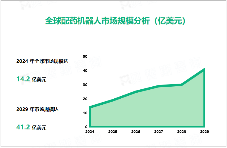 全球配药机器人市场规模分析（亿美元） 