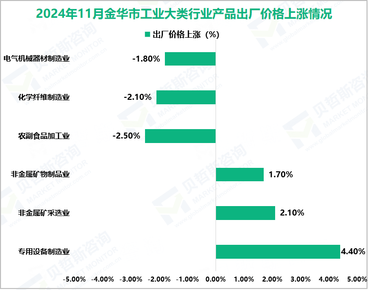 2024年11月金华市工业大类行业产品出厂价格上涨情况
