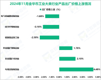 2024年11月金华市工业生产者出厂价格同比下降1.1%