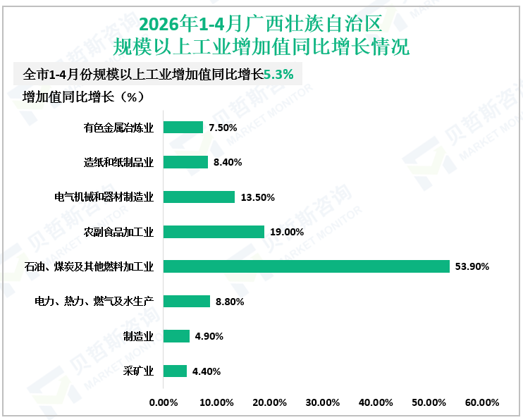2026年1-4月广西壮族自治区规模以上工业增加值同比增长情况