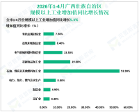 2026年1-4月广西壮族自治区规模以上工业增加值同比增长5.3%