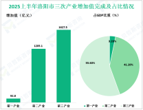 2025上半年洛阳市实现地区生产总值（GDP）2925.3亿元，同比增长5.7%