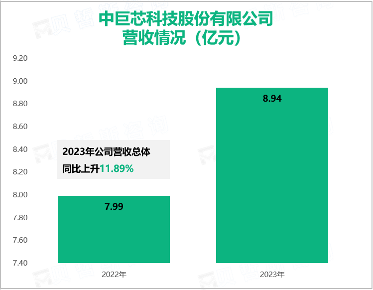 中巨芯科技股份有限公司营收情况（亿元）