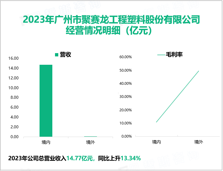 2023年广州市聚赛龙工程塑料股份有限公司经营情况明细（亿元）