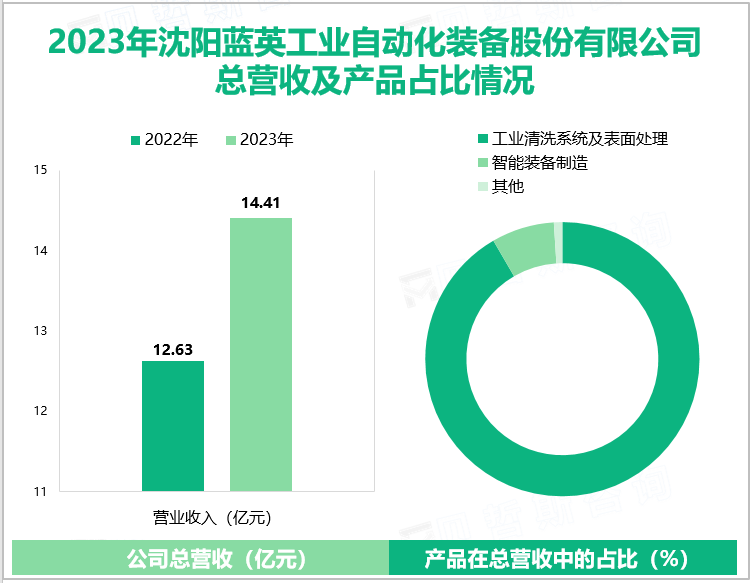 2023年沈阳蓝英工业自动化装备股份有限公司总营收及产品占比情况