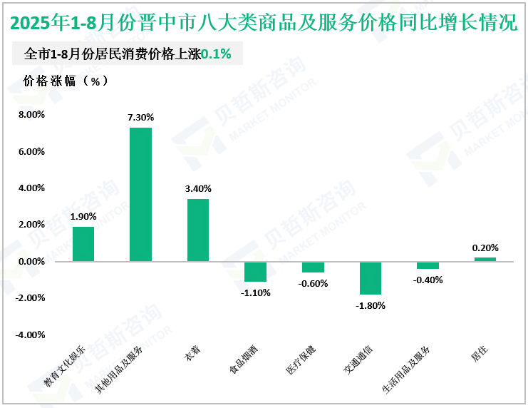 2025年1-8月份晋中市八大类商品及服务价格同比增长情况