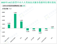 2025年1-8月份晋中市一般公共预算收入完成 107.1亿元，同比下降6.3%
