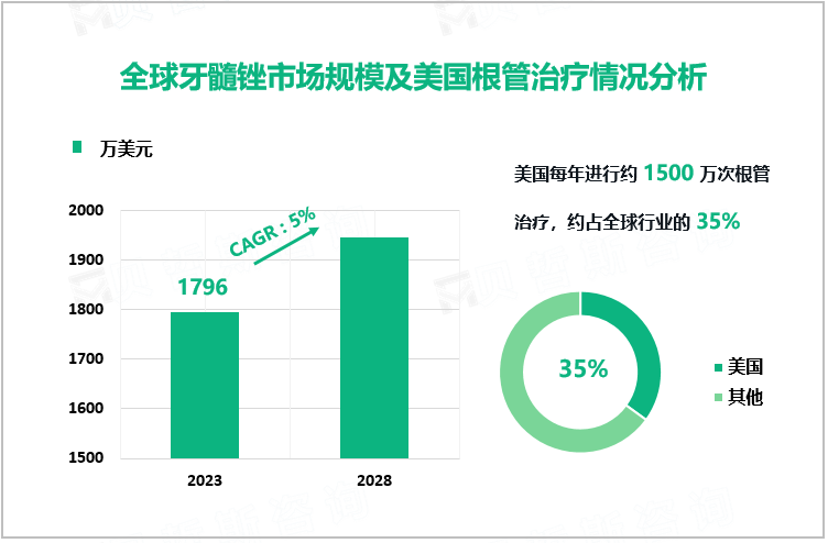 全球牙髓锉市场规模及美国根管治疗情况分析