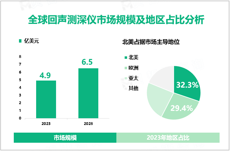 全球回声测深仪市场规模及地区占比分析