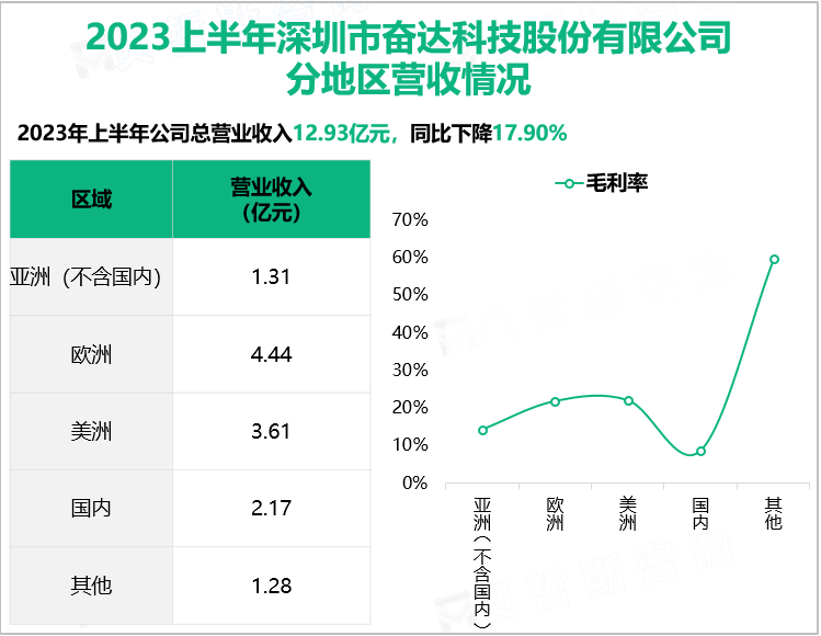 2023上半年深圳市奋达科技股份有限公司分地区营收情况