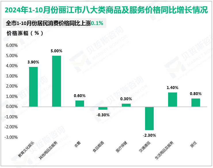 2024年1-10月份丽江市八大类商品及服务价格同比增长情况