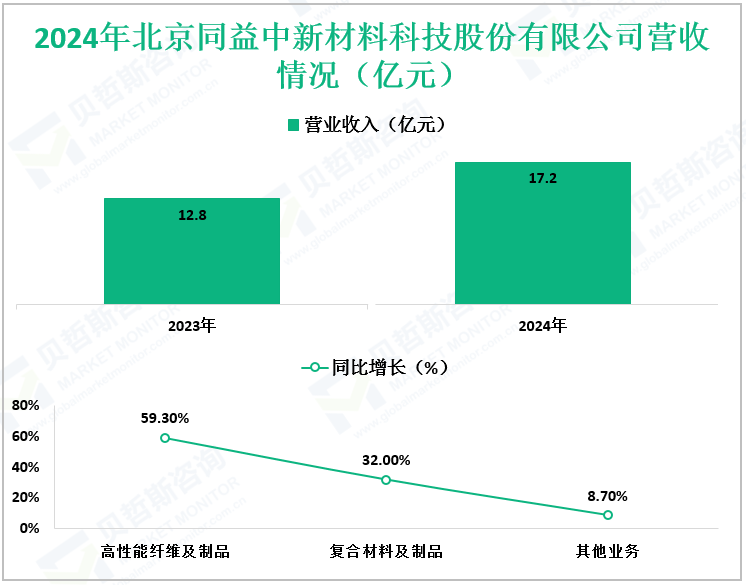 2024年北京同益中新材料科技股份有限公司营收情况（亿元）