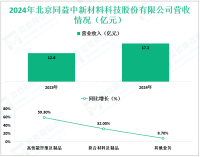 同益中深耕于高性能纤维领域，其2024年营收为12.3亿元