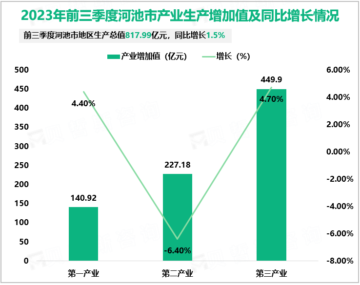 2023年前三季度河池市产业生产增加值及同比增长情况