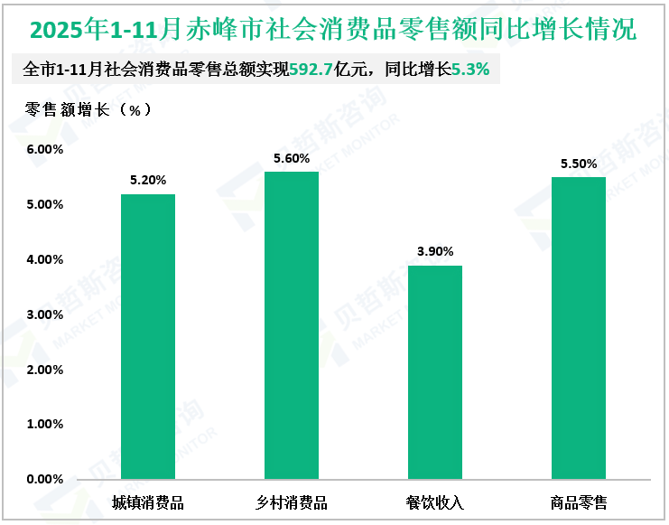 2025年1-11月赤峰市社会消费品零售额同比增长情况