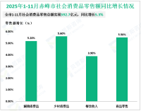 2025年1-11月份赤峰市社会消费品零售总额实现592.7亿元，同比增长5.3%