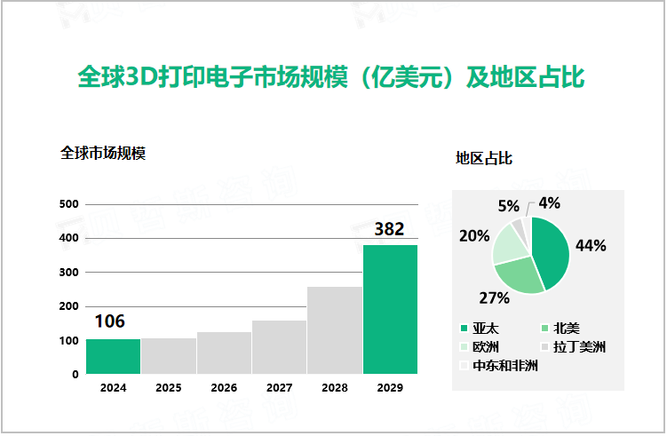 全球3D打印电子市场规模（亿美元）及地区占比 