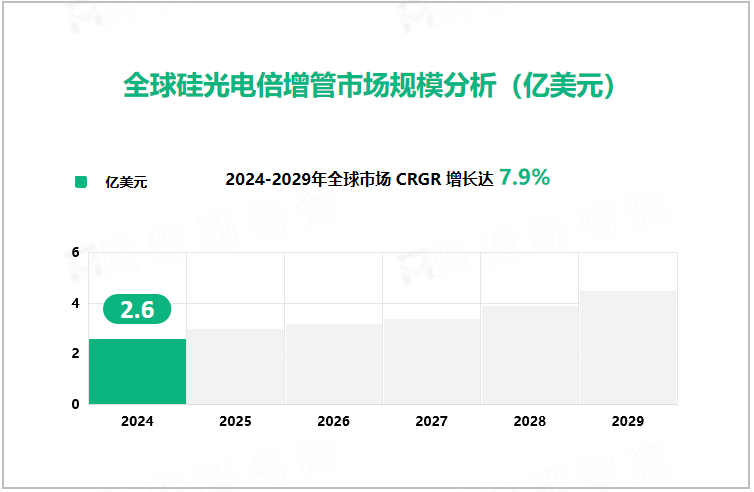 全球硅光电倍增管市场规模分析（亿美元）