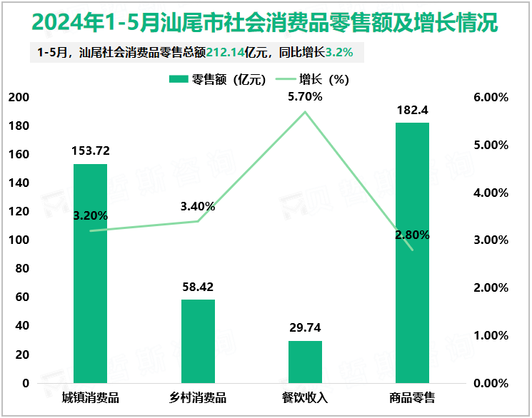 2024年1-5月汕尾市社会消费品零售额及增长情况