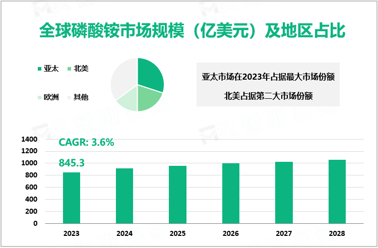 全球磷酸铵市场规模（亿美元）及地区占比