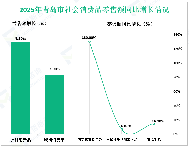 2025年青岛市社会消费品零售额同比增长情况