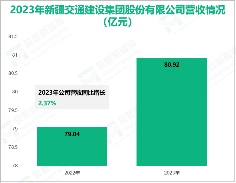 2023年新疆交通建设集团股份有限公司营收情况(亿元)