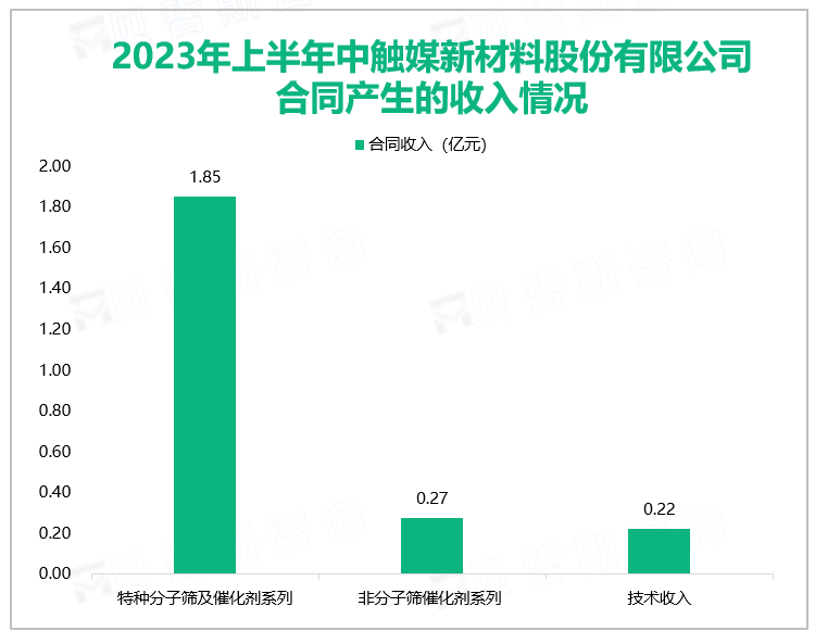 2023年上半年中触媒新材料股份有限公司合同产生的收入情况