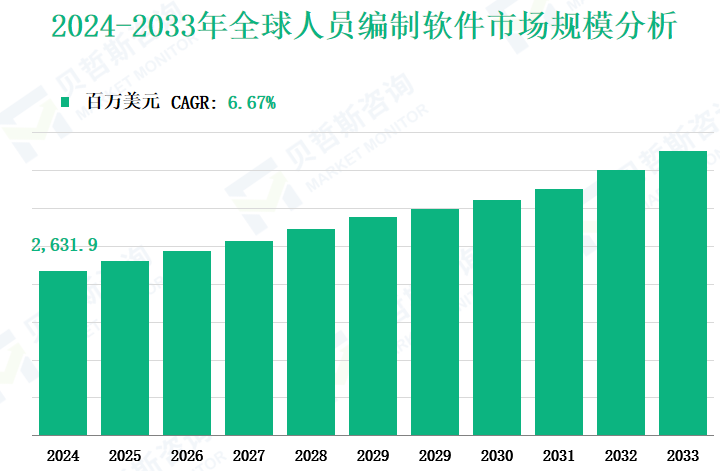 2024-2033年全球人员编制软件市场规模分析