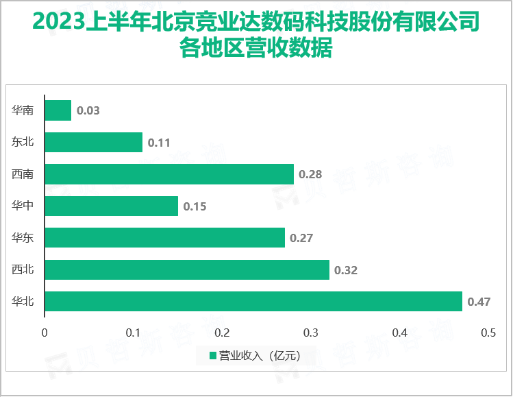 2023上半年北京竞业达数码科技股份有限公司 各地区营收数据