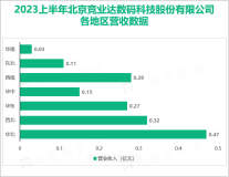 竞业达上半年新签订单1.24亿元，同比增长约77%，算起来2023上半年总体营收为1.64亿元

