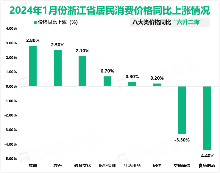 2024年1月份浙江省居民消费价格同比上涨情况