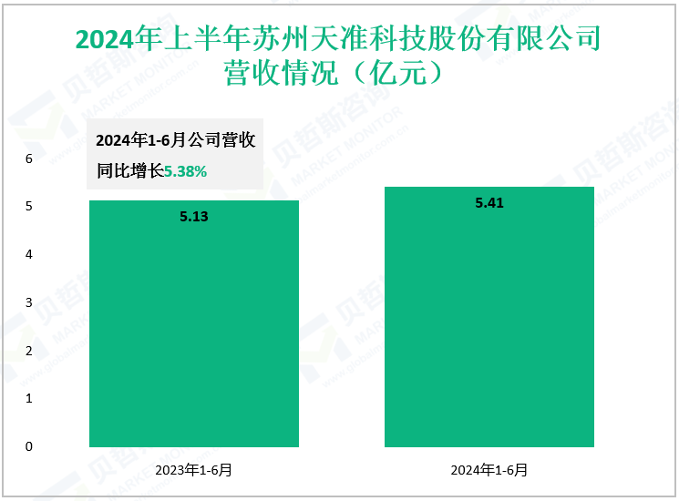 2024年上半年苏州天准科技股份有限公司营收情况（亿元）