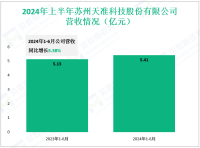 天准科技专注于工业视觉领域，其2024上半年营收为5.41亿元