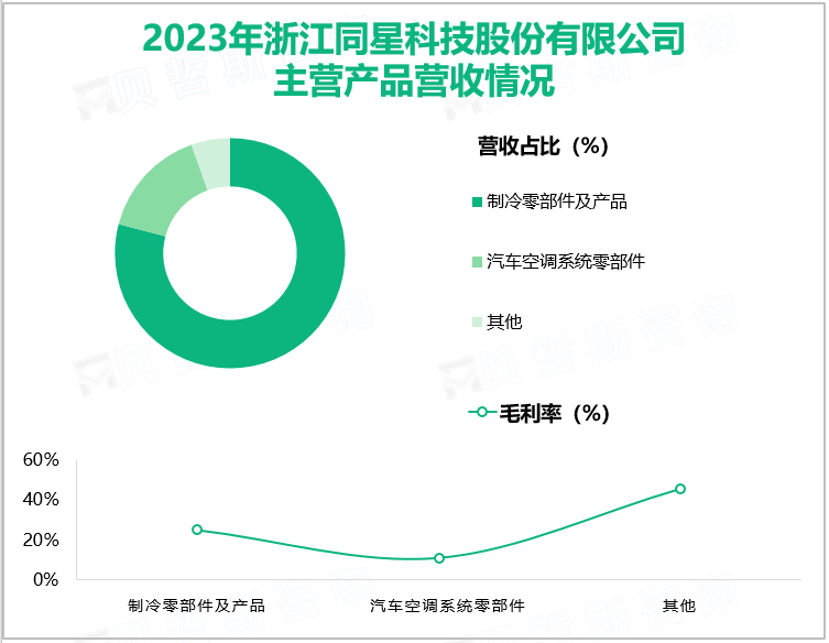 2023年浙江同星科技股份有限公司主营产品营收情况