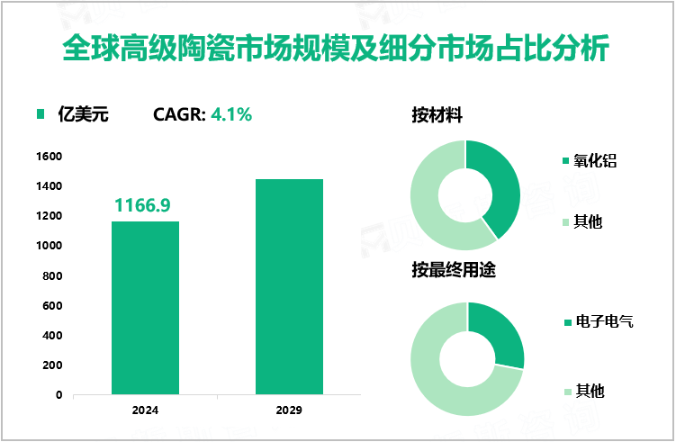 全球高级陶瓷市场规模及细分市场占比分析