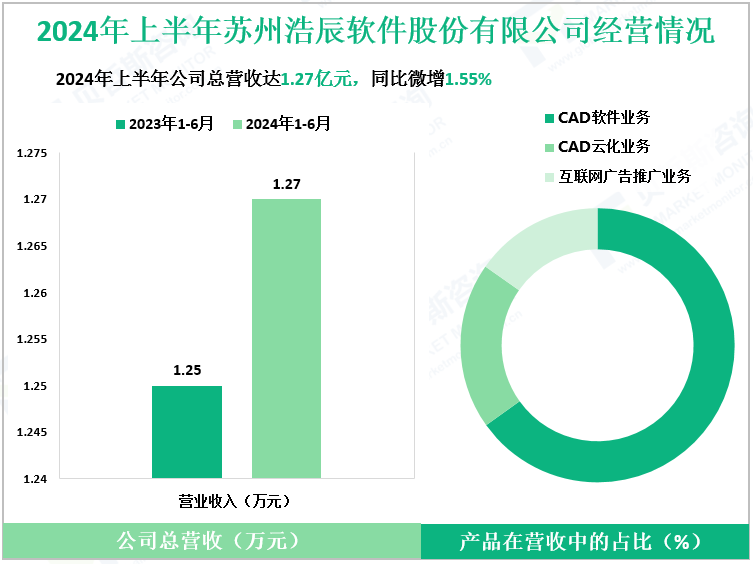 2024年上半年苏州浩辰软件股份有限公司经营情况
