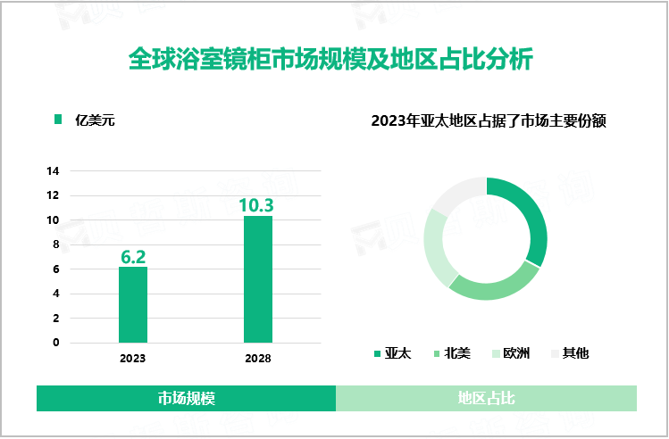 全球浴室镜柜市场规模及地区占比分析