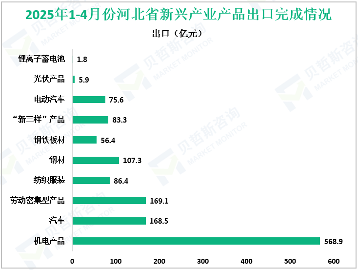 2025年1-4月份河北省新兴产业产品出口完成情况