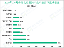 2025年1-4月份河北省机电产品出口568.9亿元，下降7.6%