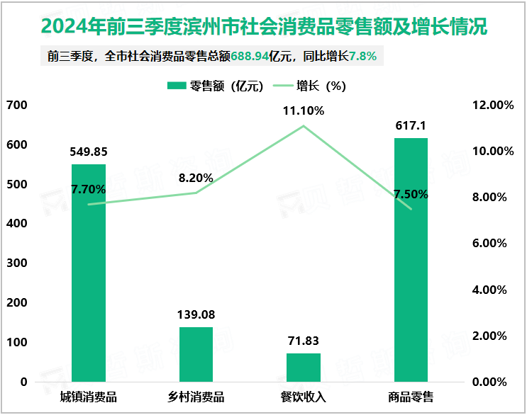 2024年前三季度滨州市社会消费品零售额及增长情况